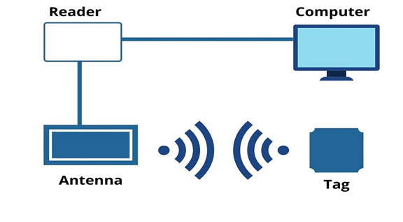 RFID